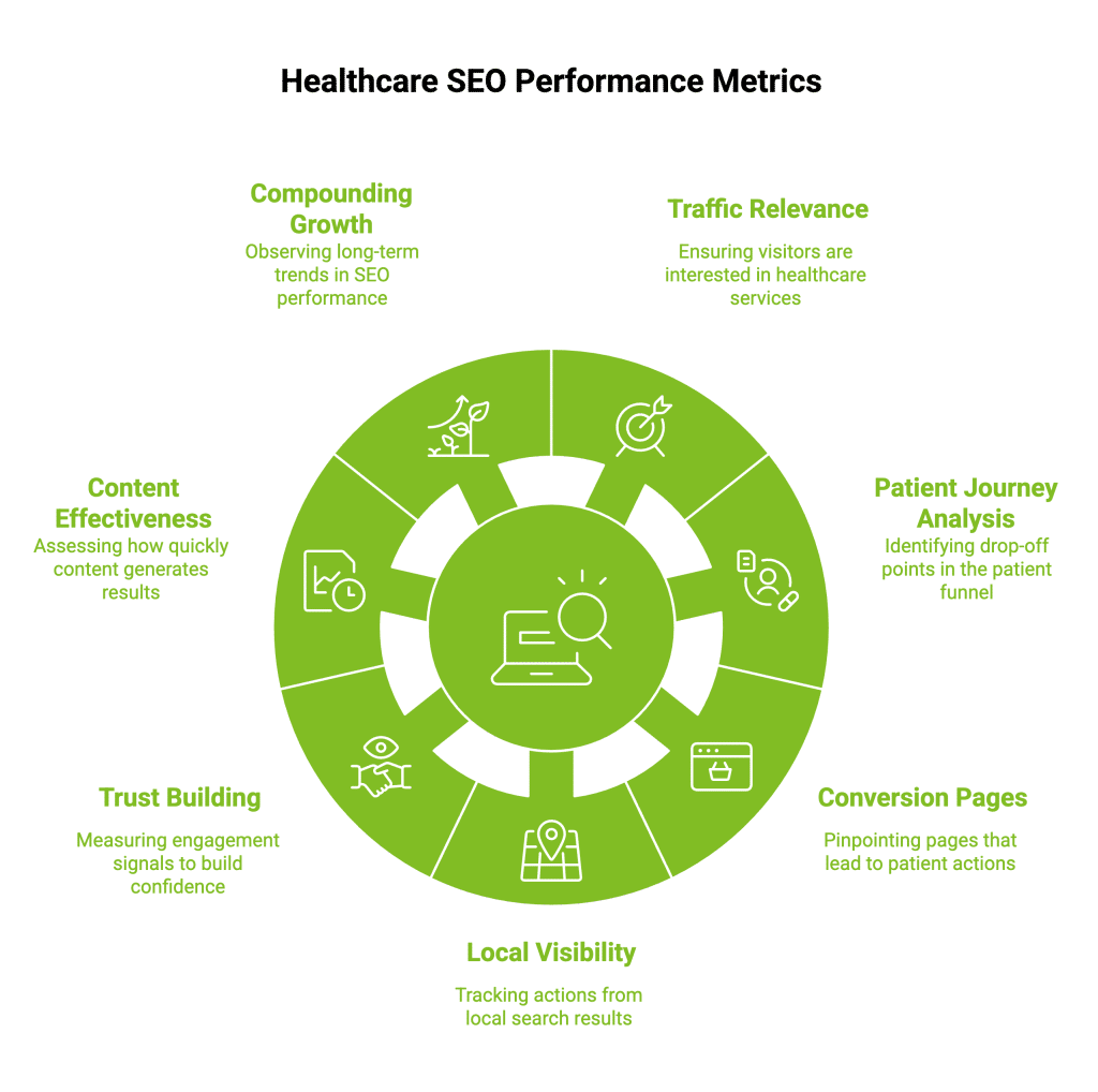 What is Healthcare SEO? Strategies for Successful SEO 7 Infographic on Healthcare SEO Performance Metrics