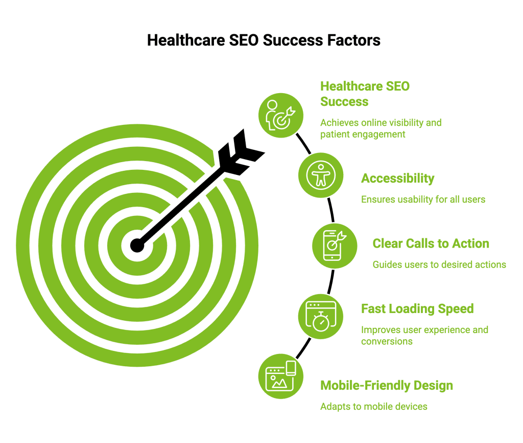 What is Healthcare SEO? Strategies for Successful SEO 6 Infographic on Healthcare SEO Success Factors