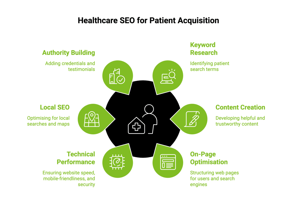 What is Healthcare SEO? Strategies for Successful SEO 2 Infographic on Healthcare SEO for Patient Acquisition