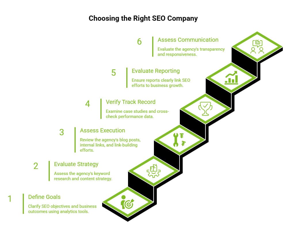 How to Choose an SEO Company That Drives Real Results? 2 Infographic on How to Choose an SEO Company for Your Business A Step by Step Framework visual selection