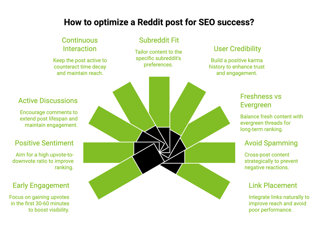 How Reddit SEO Impacts Google Rankings in 2026? 3 Infographic on How to optimize a Reddit post for SEO success