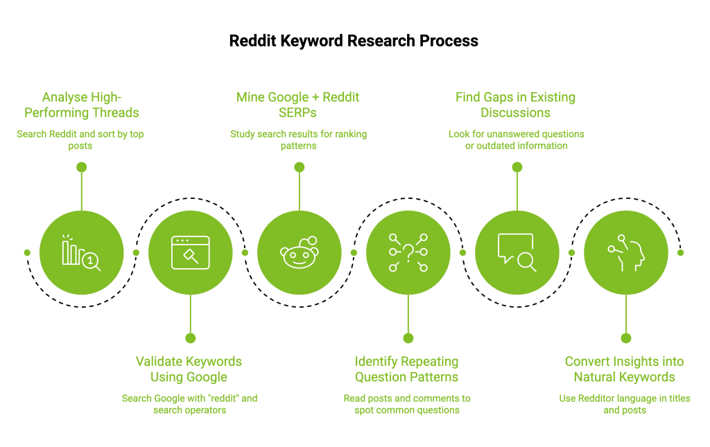 How Reddit SEO Impacts Google Rankings in 2026? 4 Infographic on Reddit Keyword Research Process