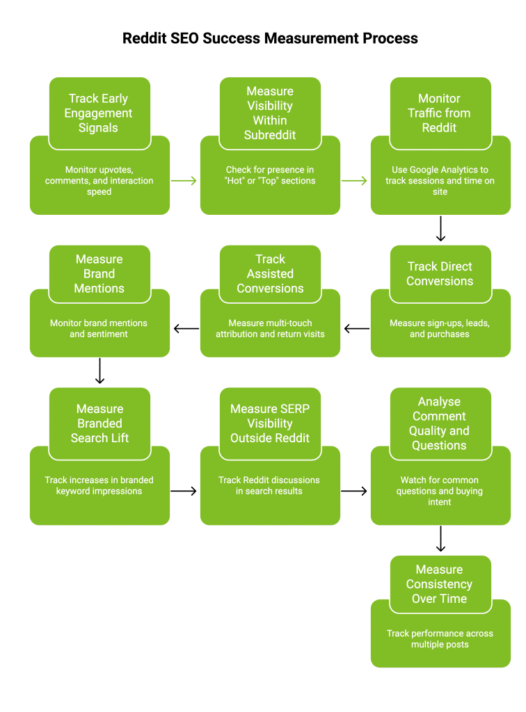 How Reddit SEO Impacts Google Rankings in 2026? 7 Infographic on Reddit SEO Success Measurement Process