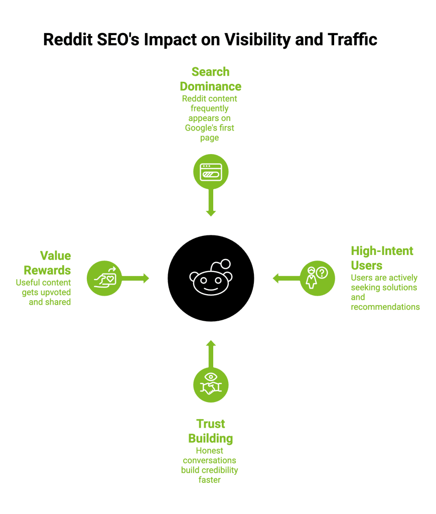 How Reddit SEO Impacts Google Rankings in 2026? 2 Infographic on Reddit SEO s Impact on Visibility and Traffic