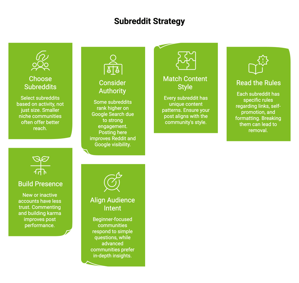 How Reddit SEO Impacts Google Rankings in 2026? 6 Infographic on Subreddit Strategy