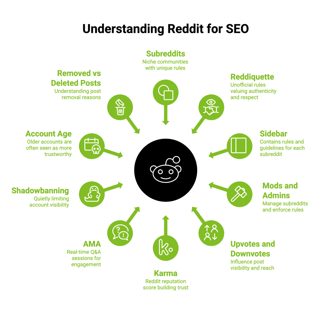 How Reddit SEO Impacts Google Rankings in 2026? 1 Infographic on Understanding Reddit for SEO