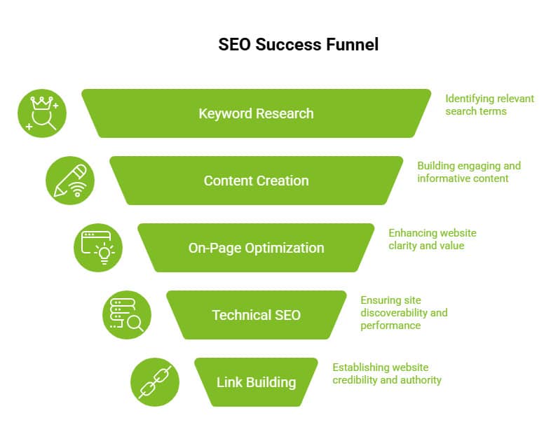 How to Choose an SEO Company That Drives Real Results? 1 Infographic on What Does an SEO Company Do and What Results Should You Expect visual selection