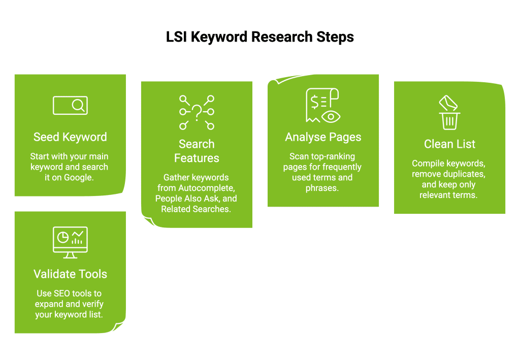 LSI Keywords in SEO: Outdated or Useful Today? 3 LSI Keyword Research Steps