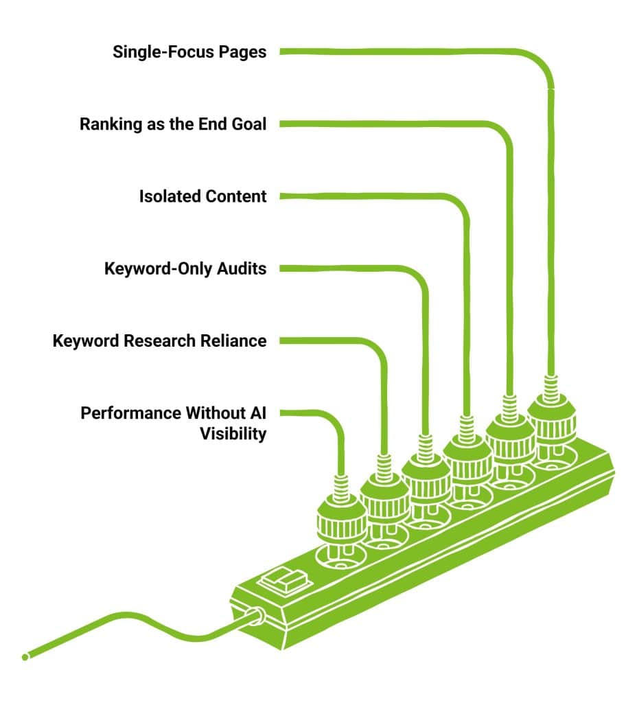 Is AI Search Breaking? Why Query Fan-Out Is Taking Over? 12 Graphic of power strip with six labeled cords highlighting SEO limitations and AI visibility issues