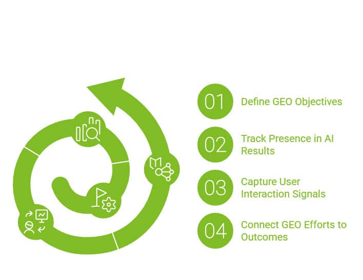 Can Geo ROI Measurement Drive Real Business Outcomes? 11 How Do I Measure the ROI of GEO Efforts visual selection