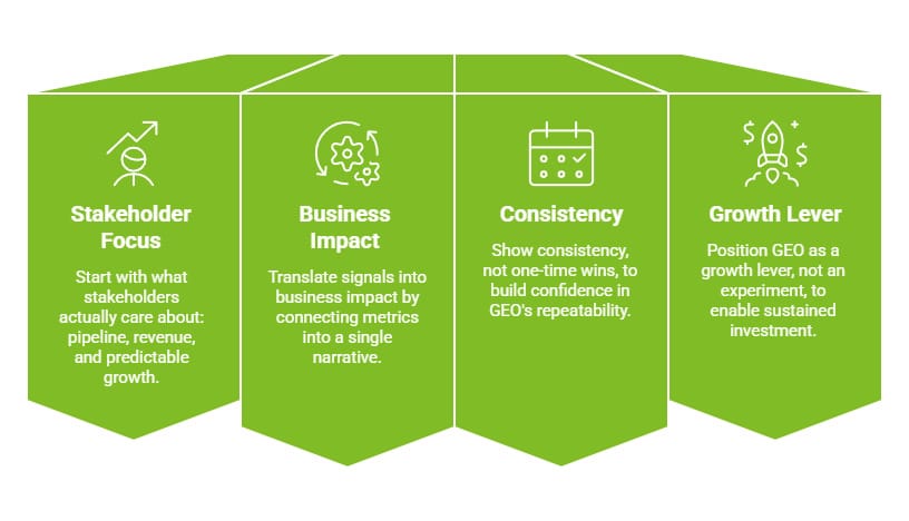 Can Geo ROI Measurement Drive Real Business Outcomes? 15 How Do You Prove GEO ROI to Stakeholders and Leadership visual selection