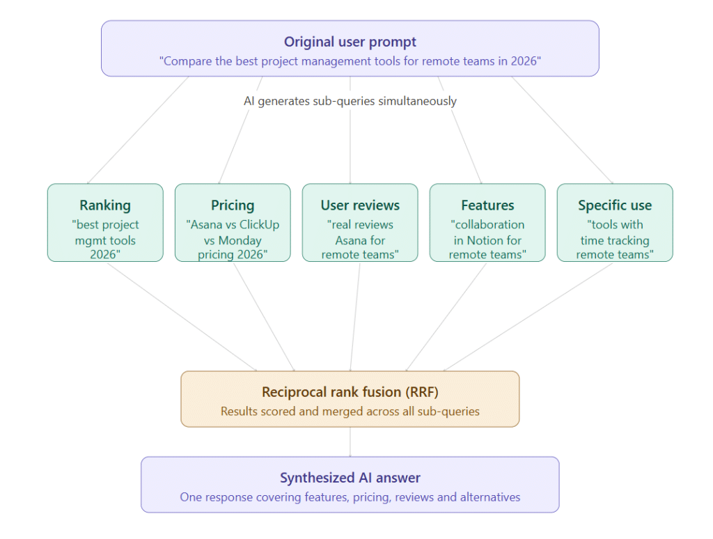Is AI Search Breaking? Why Query Fan-Out Is Taking Over? 10 Infographic Shows how fan out queries form from a single search