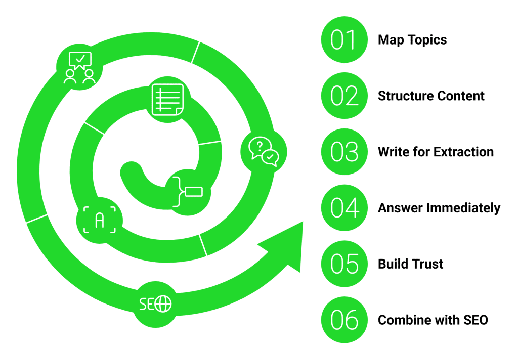 Is AI Search Breaking? Why Query Fan-Out Is Taking Over? 11 Infographic about how to arrange content for query fan out