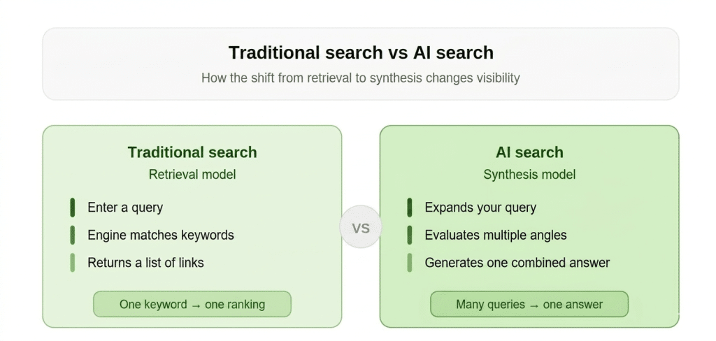 Is AI Search Breaking? Why Query Fan-Out Is Taking Over? 9 Infographic of traditional search vs AI search