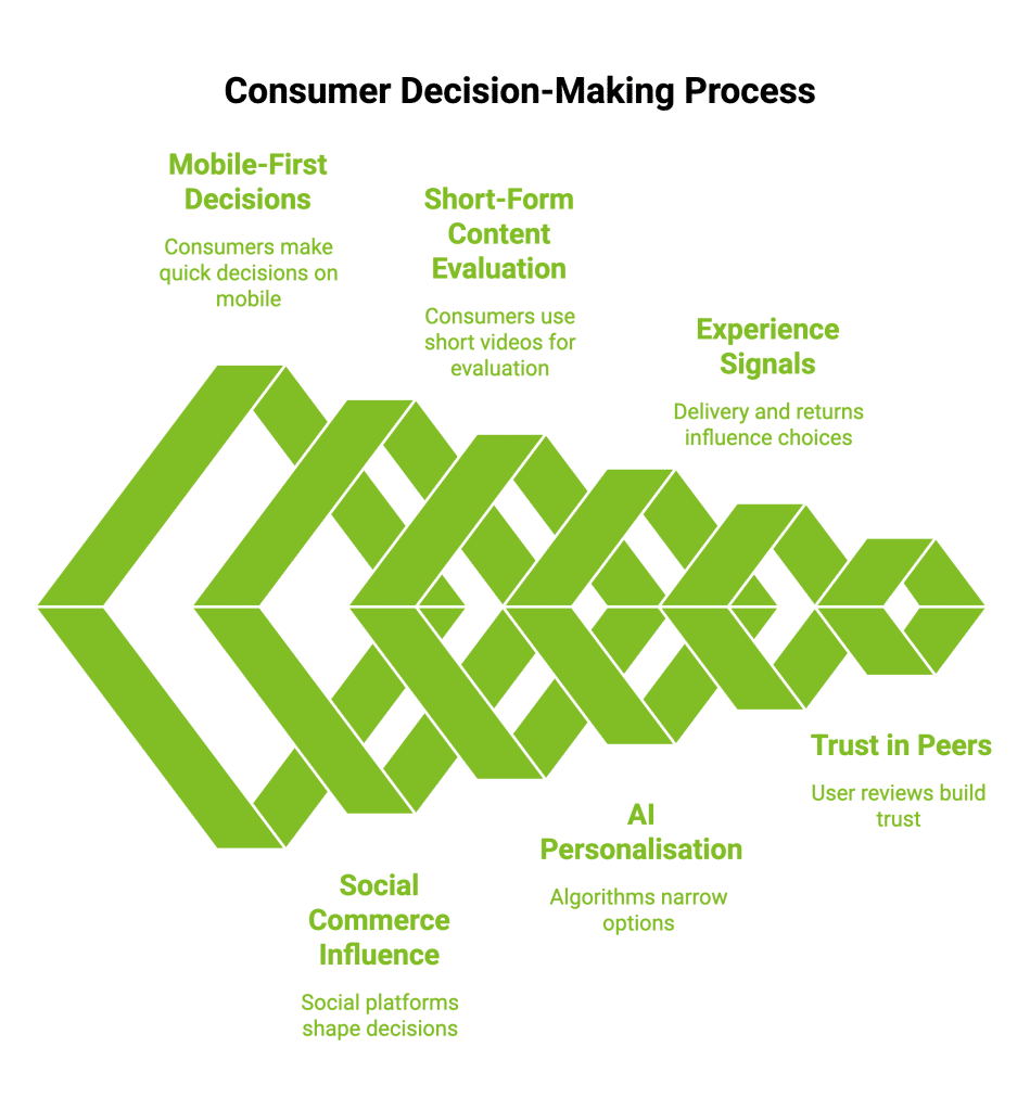 How Has Consumer Behaviour Towards Online Shopping Changed? 18 Infographic on Consumer Decision Making Process