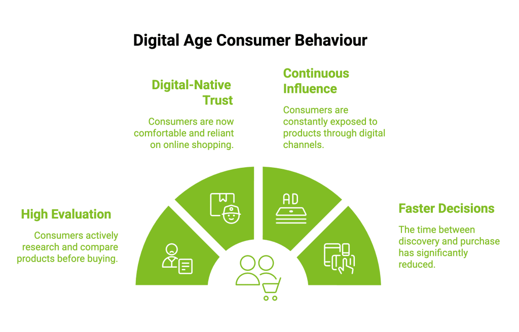 How Has Consumer Behaviour Towards Online Shopping Changed? 13 Infographic on Digital Age Consumer Behaviour