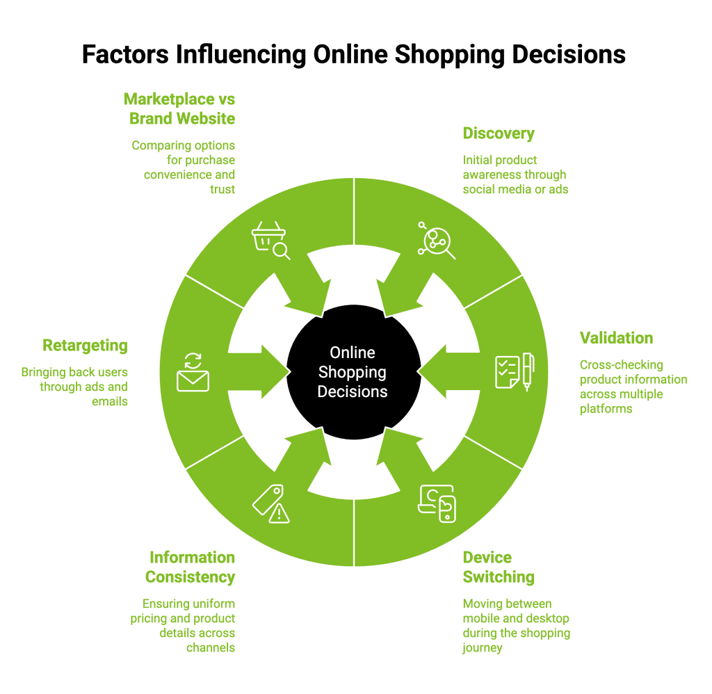 How Has Consumer Behaviour Towards Online Shopping Changed? 17 Infographic on Factors Influencing Online Shopping Decisions