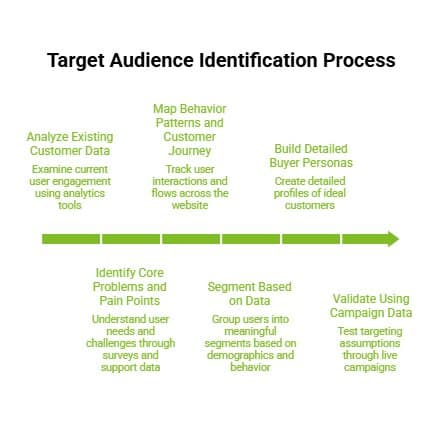 How Do You Identify Your Target Audience in Marketing? 10 Infographic on How Do You Identify Your Target Audience Step by Step visual selection