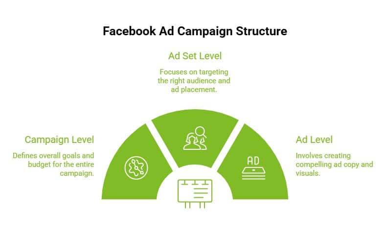 How Can Facebook Ads Help Businesses Grow Faster? 14 Infographic on How Do You Structure a Facebook Ad Campaign Correctly visual selection