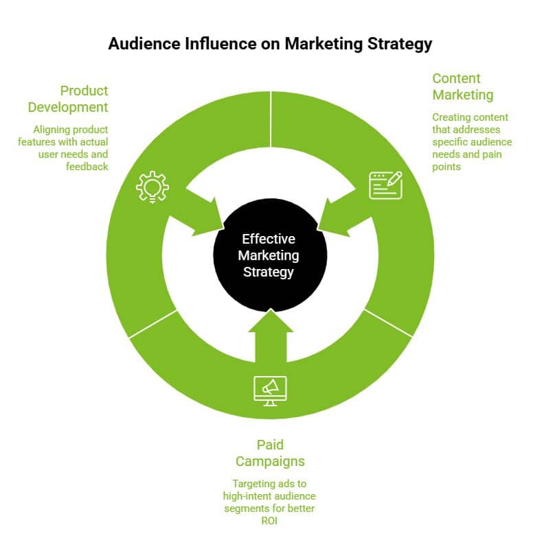 How Do You Identify Your Target Audience in Marketing? 12 Infographic on How Does the Target Audience Influence Marketing Strategy visual selection