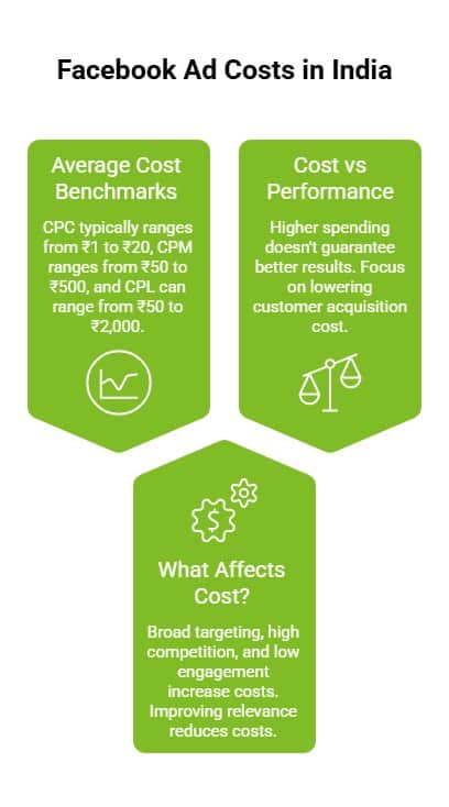 How Can Facebook Ads Help Businesses Grow Faster? 15 Infographic on How Much Do Facebook Ads Cost in India visual selection