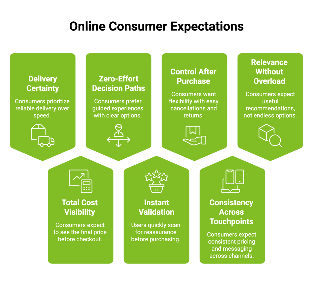 How Has Consumer Behaviour Towards Online Shopping Changed? 16 Infographic on Online Consumer Expectations