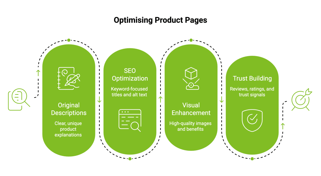 How to Improve SEO of Ecommerce Website? 15 Essential Tips 35 Infographic on Optimising Product Pages