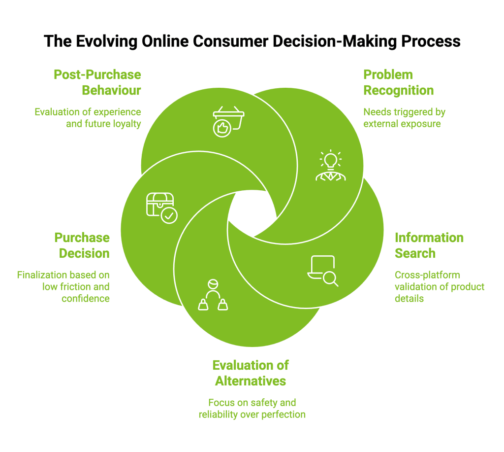 How Has Consumer Behaviour Towards Online Shopping Changed? 15 Infographic on The Evolving Online Consumer Decision Making Process