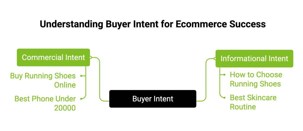 How to Improve SEO of Ecommerce Website? 15 Essential Tips 33 Infographic on Understanding Buyer Intent for Ecommerce Success
