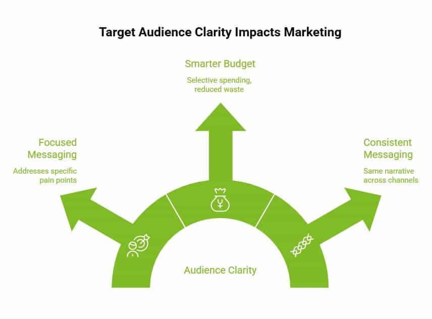 How Do You Identify Your Target Audience in Marketing? 9 Infographic on Why Does Target Audience Clarity Directly Impact Marketing Performance visual selection