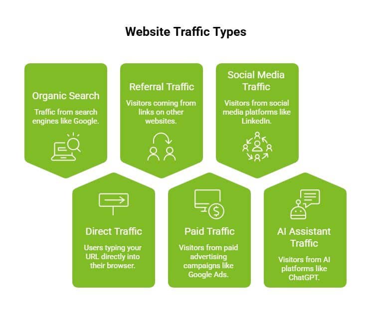 How to Analyse Google Analytics Website Traffic? 13 Traffic Types in GA4
