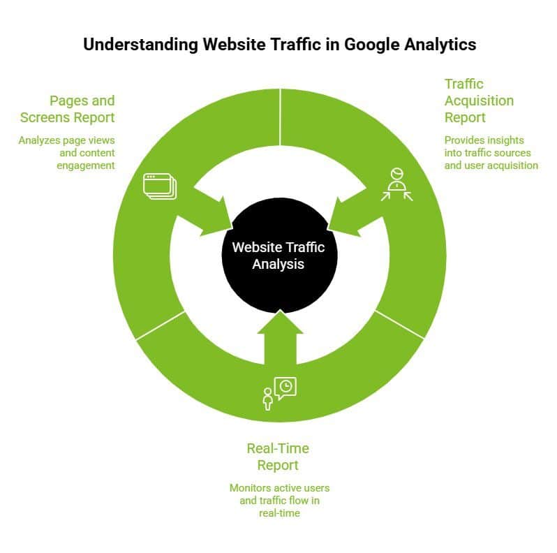 How to Analyse Google Analytics Website Traffic? 14 Understanding Website Traffic Types in Google Analytics