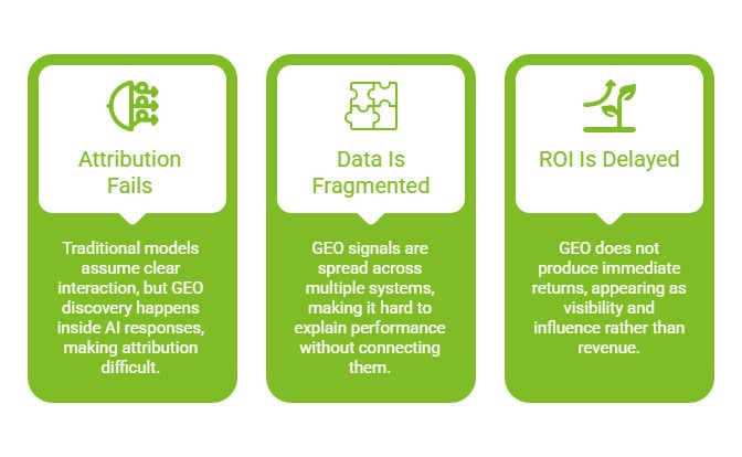 Can Geo ROI Measurement Drive Real Business Outcomes? 14 What Challenges Make GEO ROI Difficult to Measure visual selection