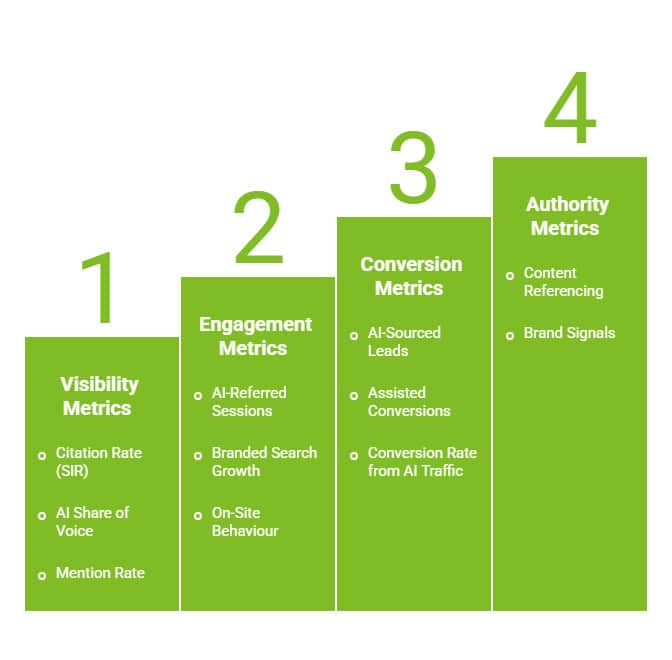 Can Geo ROI Measurement Drive Real Business Outcomes? 12 What Metrics Should You Track for GEO ROI Measurement visual selection