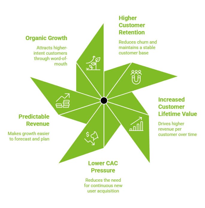 How Can Building Brand Loyalty Help Your Business Grow? 15 What are the Financial Benefits of Brand Loyalty visual selection