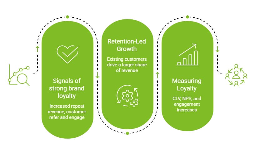 How Can Building Brand Loyalty Help Your Business Grow? 21 When Does Brand Loyalty Become a Growth Driver visual selection