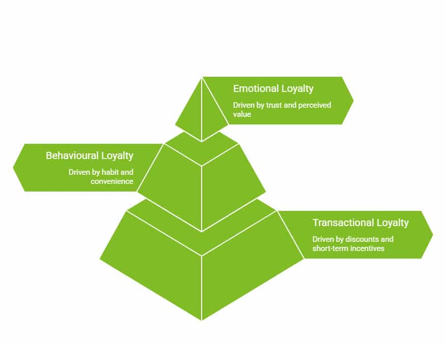 How Can Building Brand Loyalty Help Your Business Grow? 16 Which Type of Loyalty Actually Drives Growth visual selection
